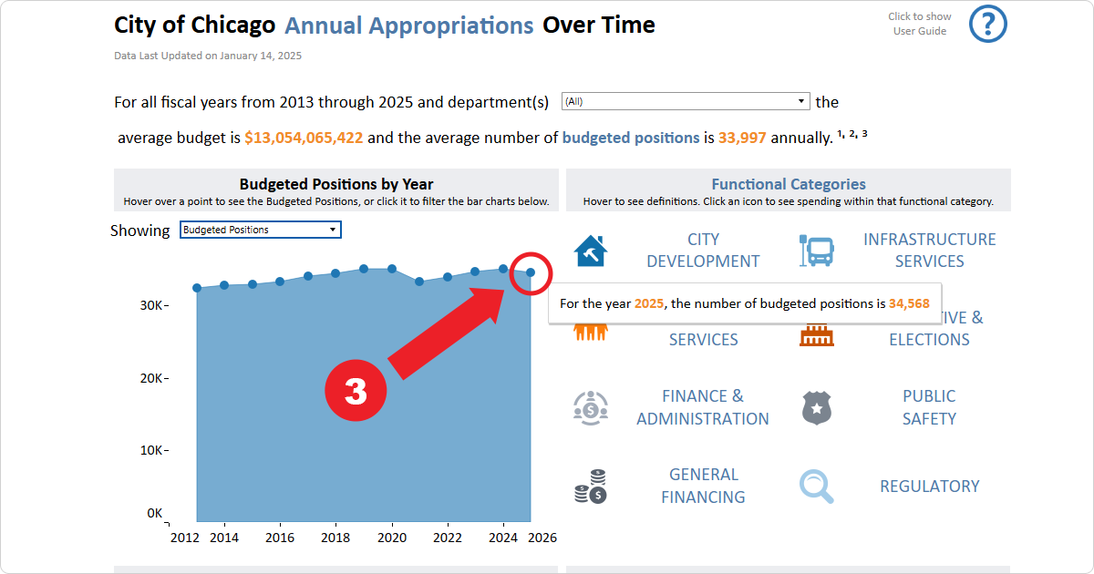 Screenshot demonstrating selecting the 2025 Budget Positions nodule from the City of Chicago Annual Appropriations by Department Dashboard
