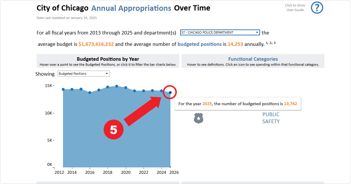 Screenshot showing the number of budgeted positions for the Chicago Police Department in 2025.