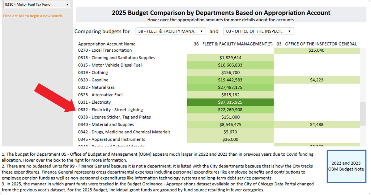 Screenshot highlighting Electricity - Street Lighting among a list of other items budgeted for Fleet & Facility Management.