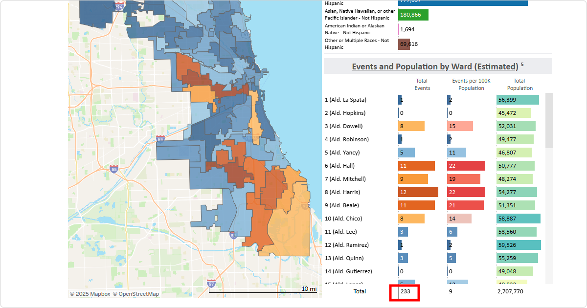 Screenshot highlighting that there were 233 total Animal Bites reported in the City in 2024.