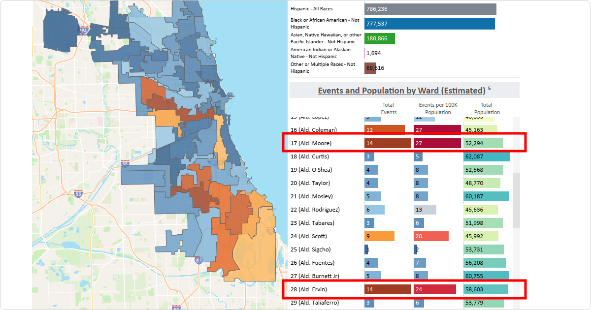 Screenshot highlighting that both Ward 17 and Ward 28 reported the most Animal Bites in 2024 with a total of 14 each.