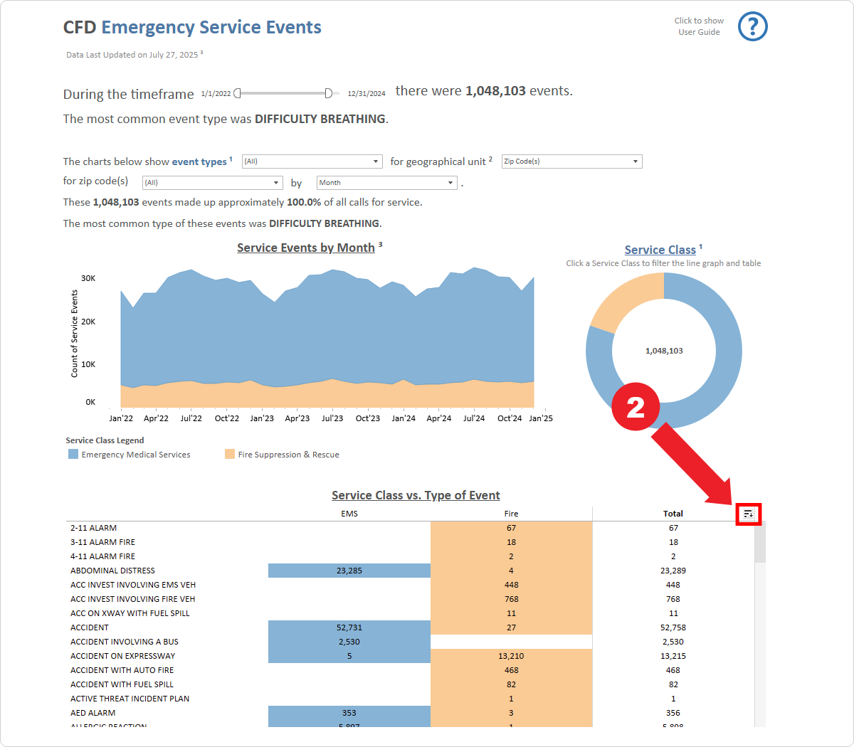 Screenshot demonstrating Step 2: Reviewing Service Class and Type Of Event The default sort order for the data table is alphabetical by type. To sort the Total column by descending order, click on the sort icon next to the column header.