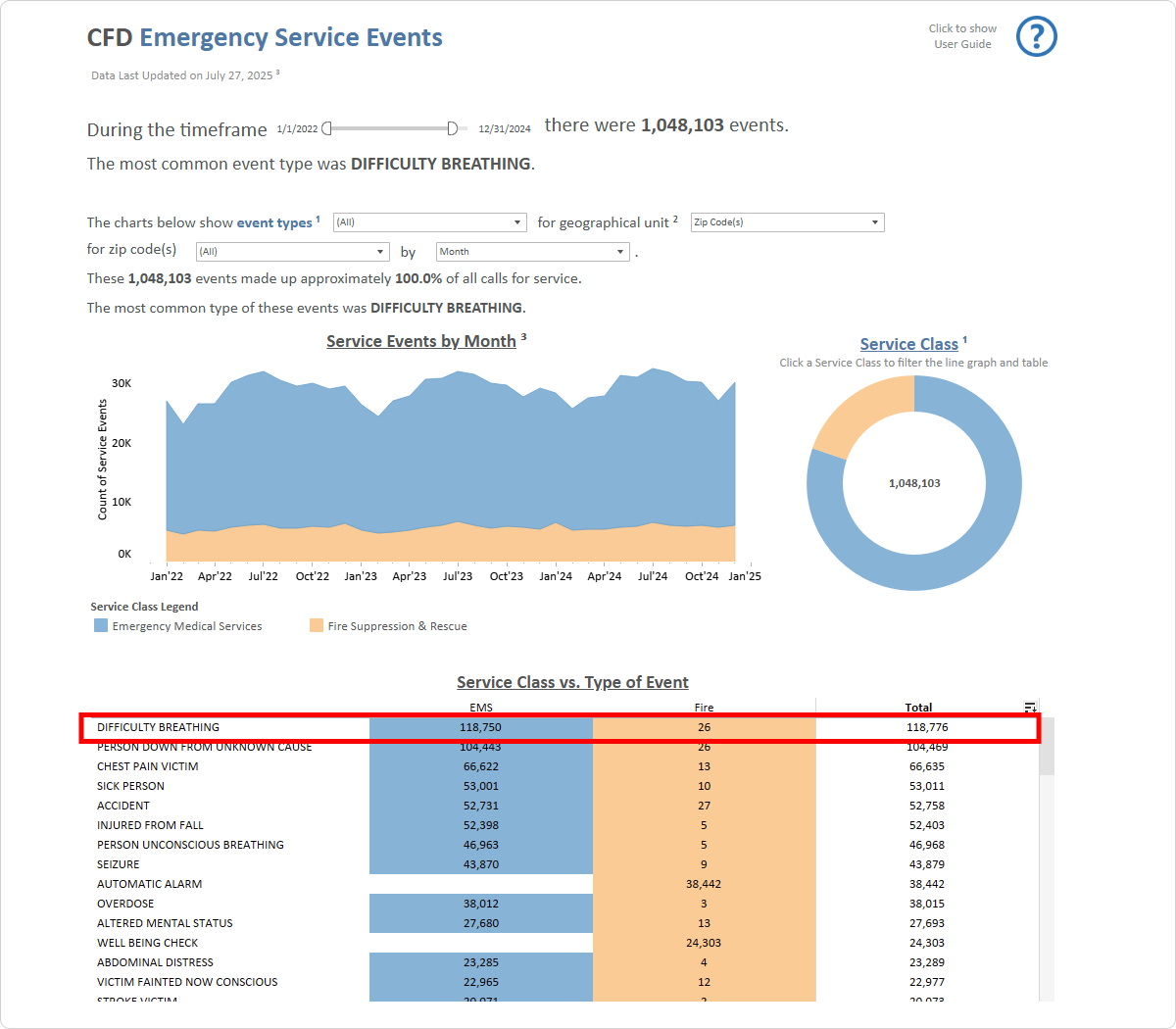 Screenshot showing after sorting by Total column, Difficulty Breathing now shows as the most common type of event.
