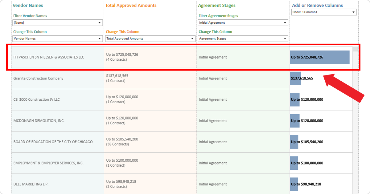 Screenshot showing the conclusion with the filters for Contracts as of July 22, 2025 in place, you can see that FH Paschen, SN Nielsen, & Associates has Initial Agreements totaling up to $725 million for 4 contracts.