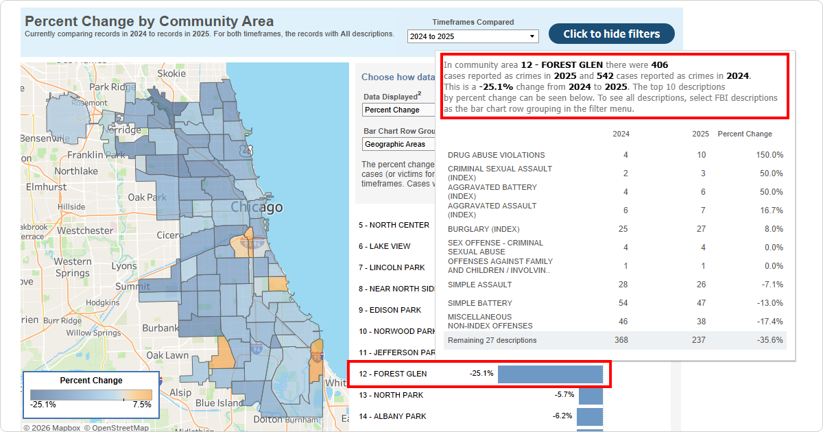 Screenshot displaying the results with 542 cases reported as crimes in 2024, and 406 cases reported in 2025, Forest Glen had the largest decrease in reported crimes with 25.1%.