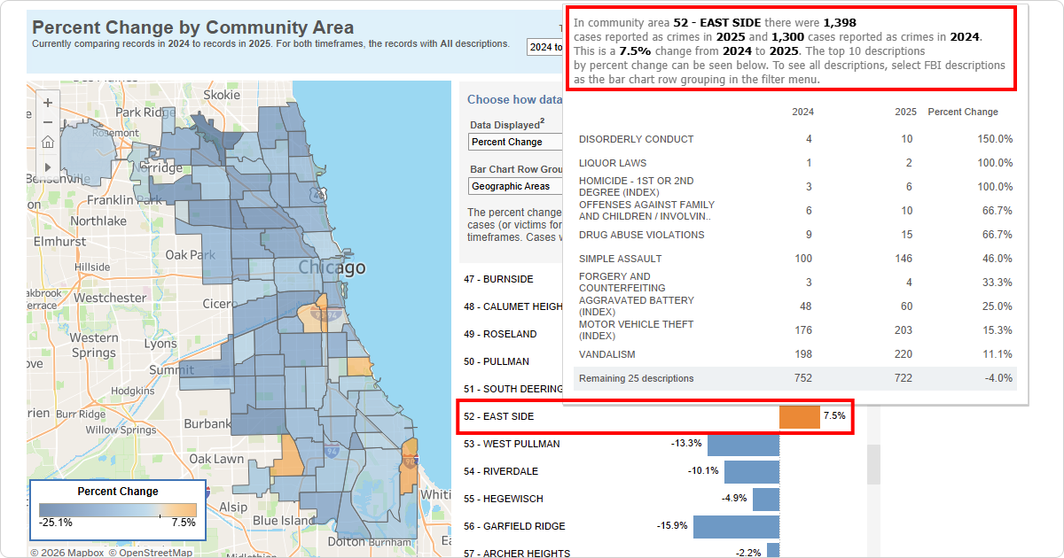 Screenshot showing the results with 1,300 cases reported as crimes in 2024, and 1,398 cases reported in 2025, East Side had the largest increase in reported crimes with 7.5%. Hover over East Side to see details.