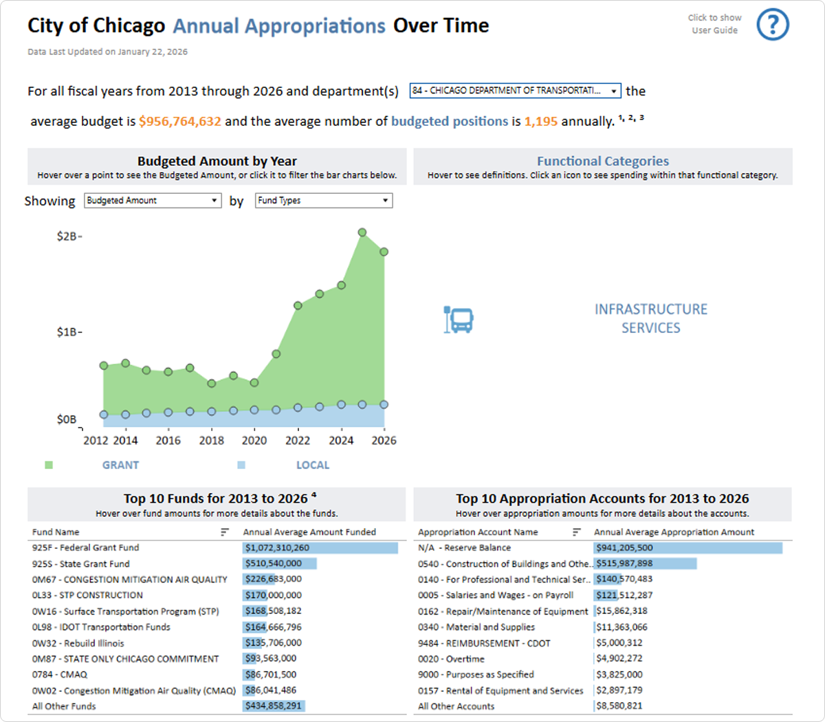 Screenshot showing a summary of the budgeted amounts by fund types for the Chicago Department of Transportation