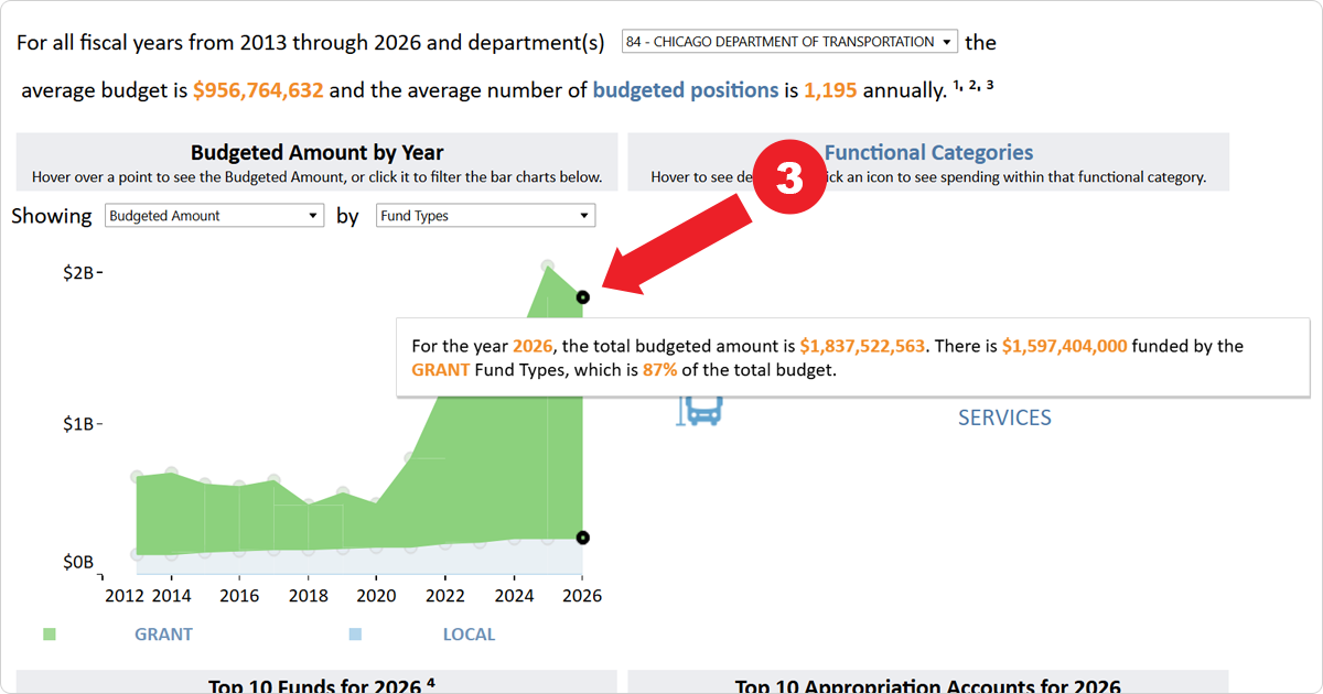 Screenshot demonstrating clicking the node for 2026 with a popup reading "For the year 2026, the total budgeted amount is $1,837,522,563. there is $1,597,404,000 funded by the GRANT Fund Types, which is 87% of the total budget."