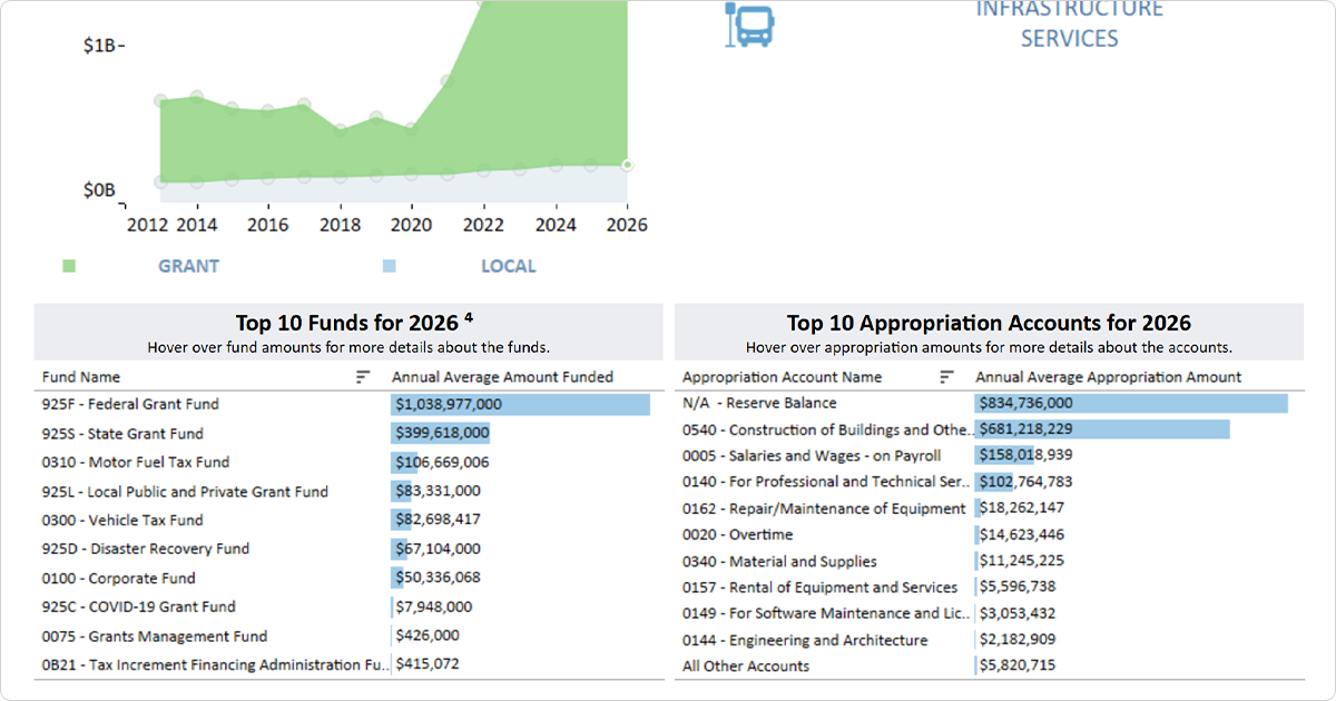 A screenshot demonstrating that you can also see the Top 10 Funds and Top 10 Appropriation Accounts for the year selected.