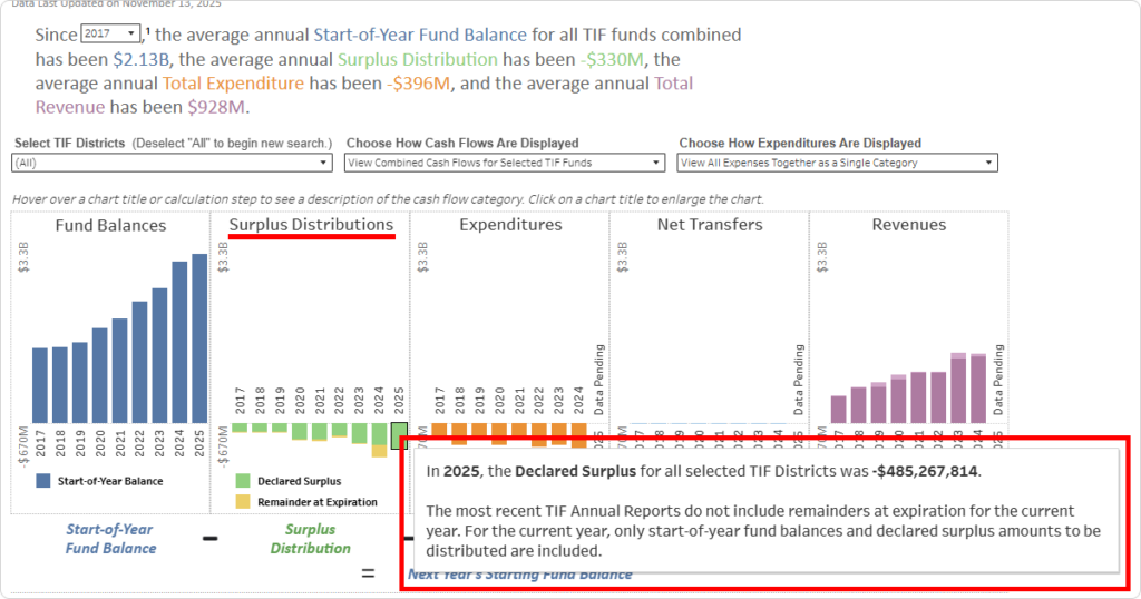 Screenshot reading "The 2025 Declared Surplus was even larger than 2024 coming in at -$485,268,814, higher than the 2024 Declared Surplus of $420,147,824. The Remainder at Expiration for 2025 is yet to be reported."
