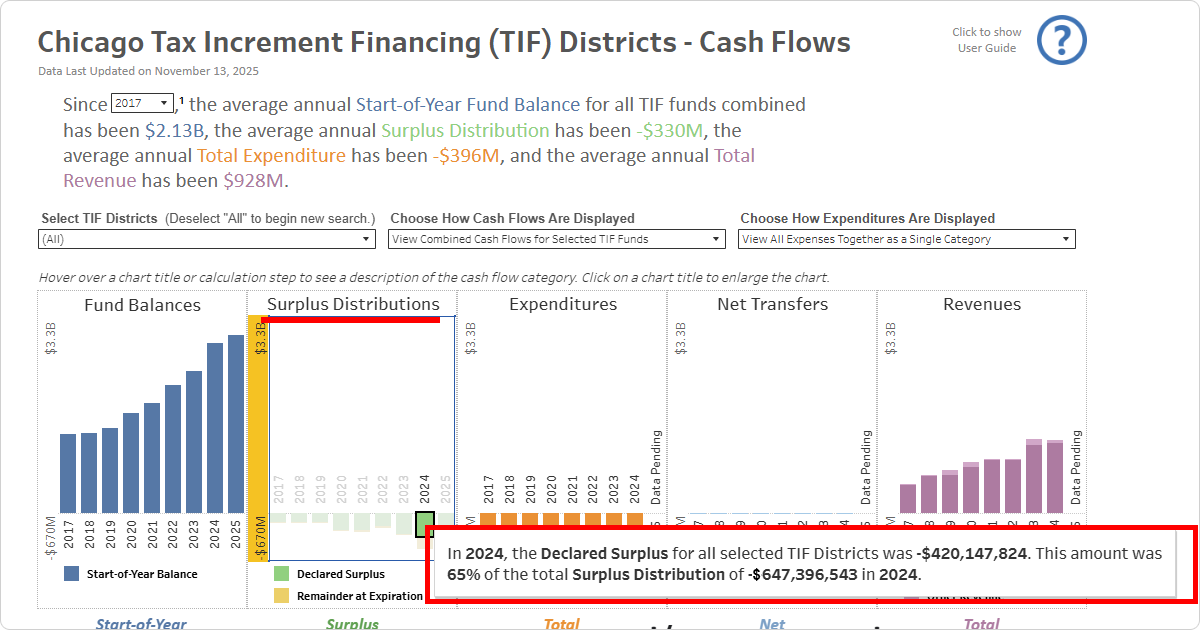 Screenshot reading Clicking on the Declared Surplus data prompts a caption with “In 2024, the Declared Surplus for all selected TIF Districts was -$420,147,824. This amount was 65% of the total Surplus Distribution of -$647,396,543 in 2024.” (Negative values are used here to indicate money flowing out of TIF funds.)