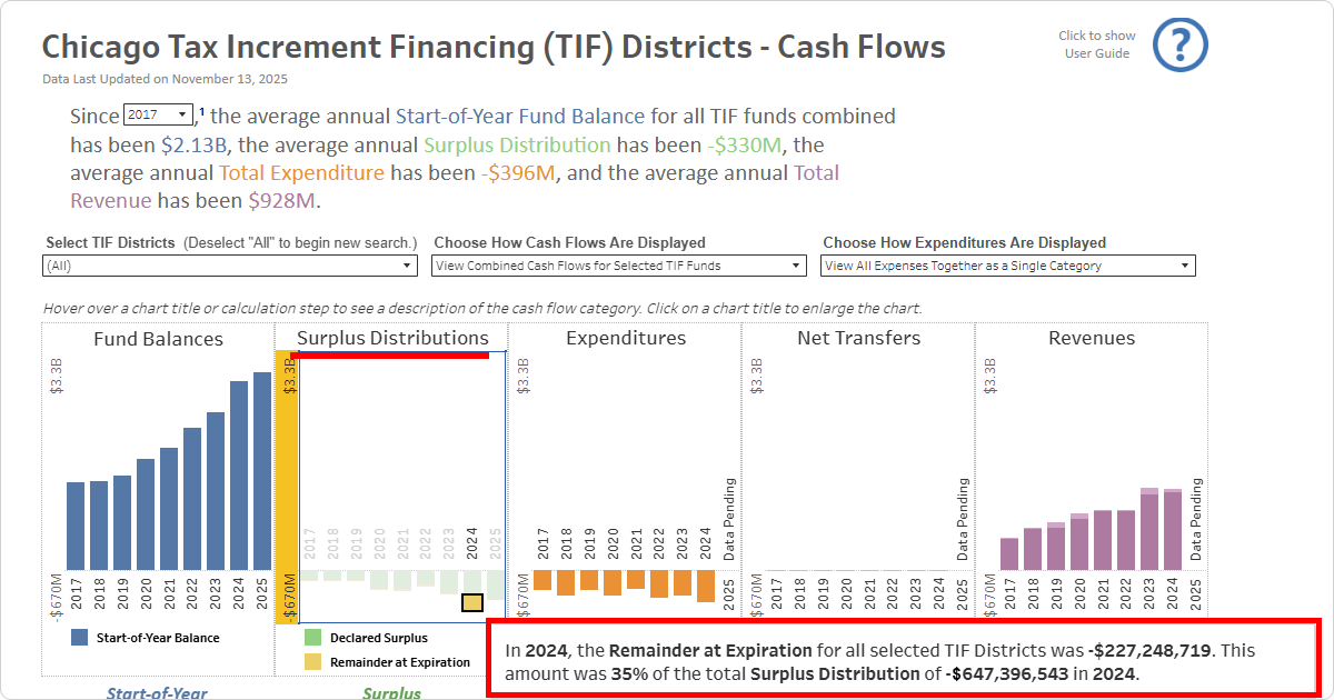 Screenshot with the Remainder at Expiration selected reading “In 2024, the Remainder at Expiration for all selected TIF Districts was -$227,248,719. This amount was 35% of the total Surplus Distribution of -$647,396,543 in 2024.”