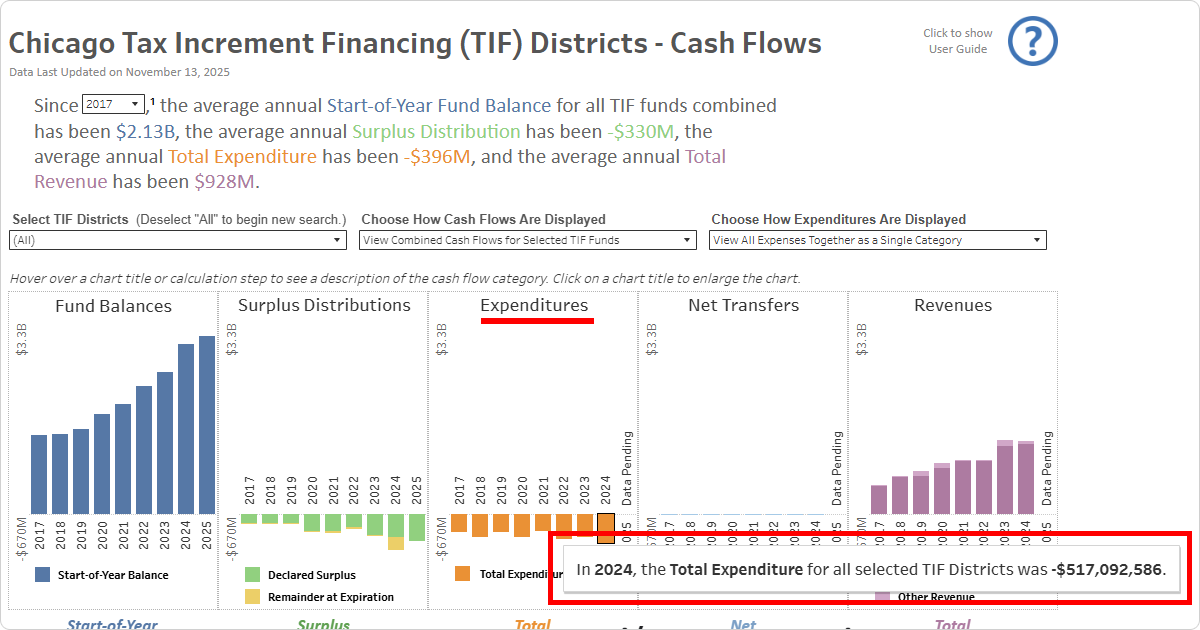 Screenshot reading With the Total Expenditure for 2024 selected, a caption displays with “In 2024, the Total Expenditure for all selected TIF Districts was -$517,092,586.”