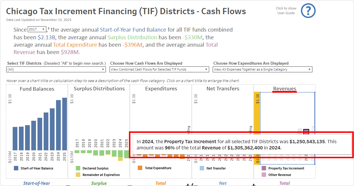 Screenshot reading With the Property Tax Increment for 2024 selected, a caption displays with “In 2024, the Property Tax Increment for all selected TIF Districts was $1,250,543,135. This amount was 96% of the total Revenue of $1,305,362,400 in 2024.”