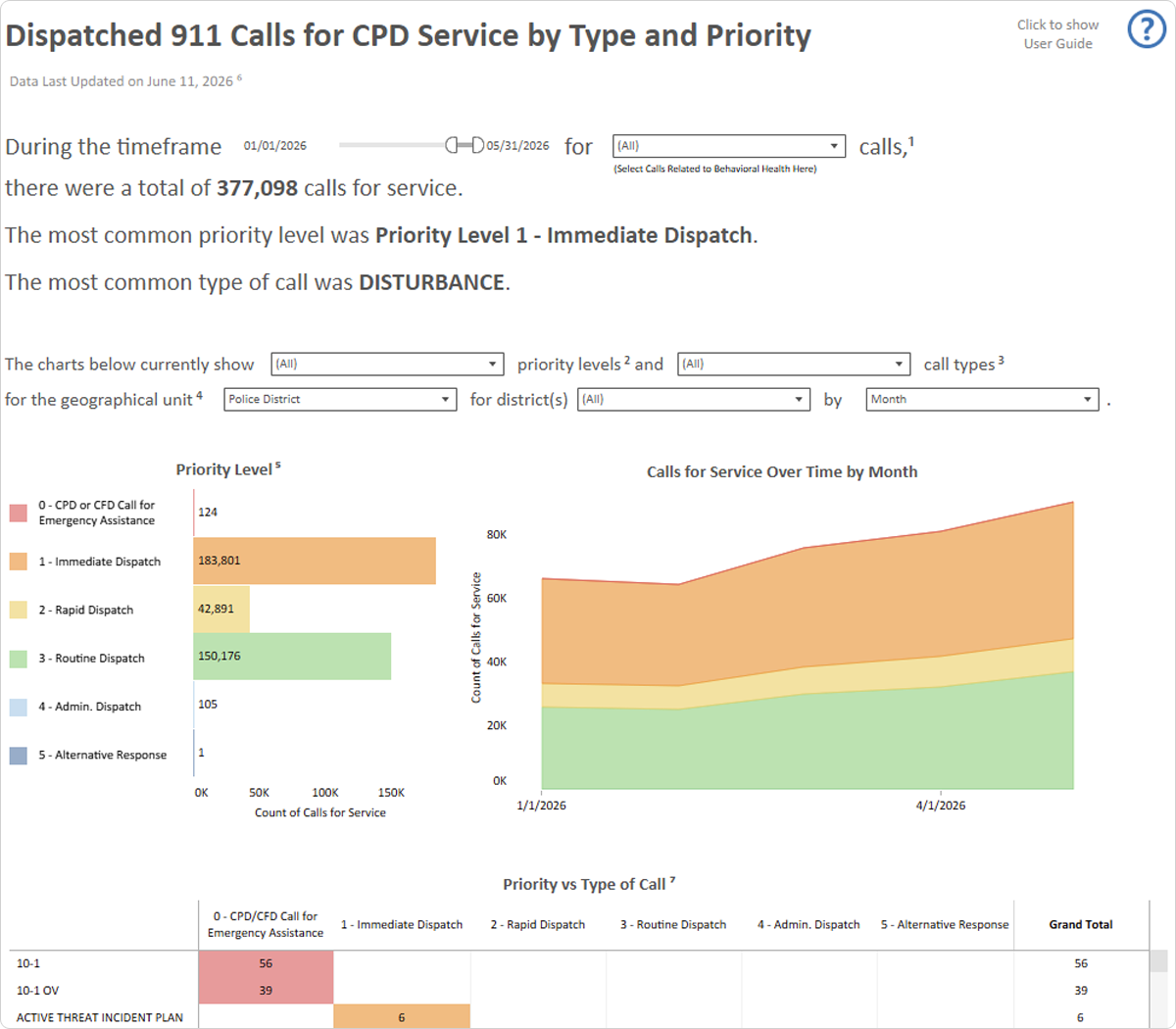 Screenshot of the Dispatched 911 Calls for CPD Service by Type and Priority