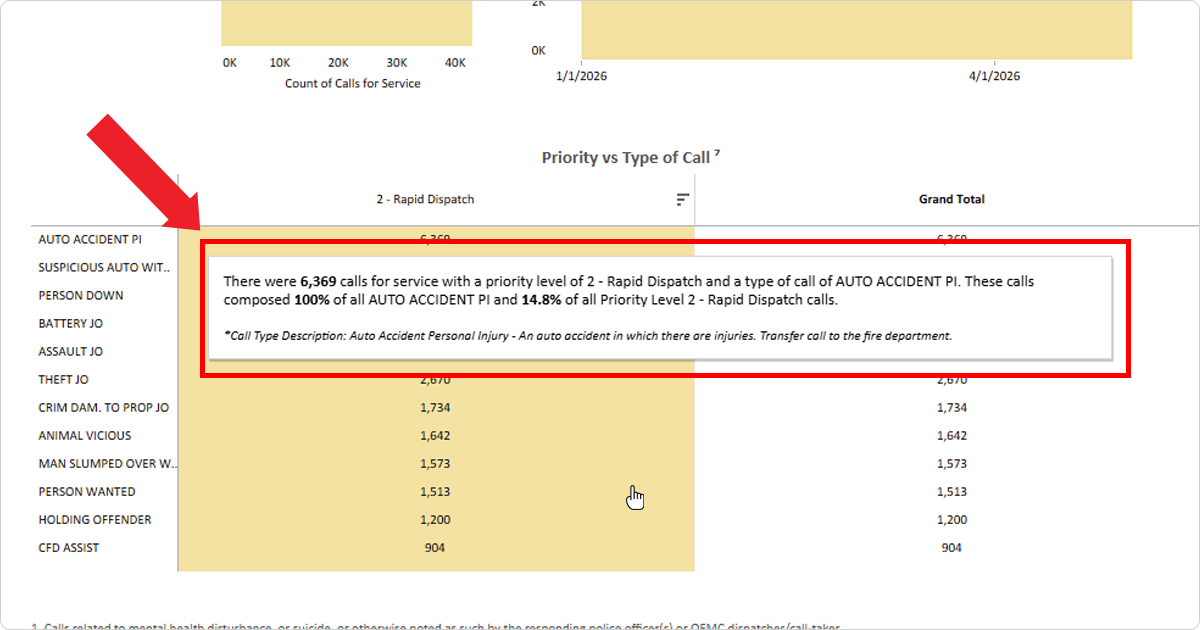 Screenshot displaying a pop up when mousing over Auto Accident PI that reads "There were 6,369 calls for service with a priority level of 2...Call Type Description: Auto Accident Personal Injury - An auto accident in which there are injuries. Transfer call to the fire department."